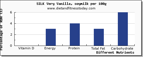 chart to show highest vitamin d in soy milk per 100g